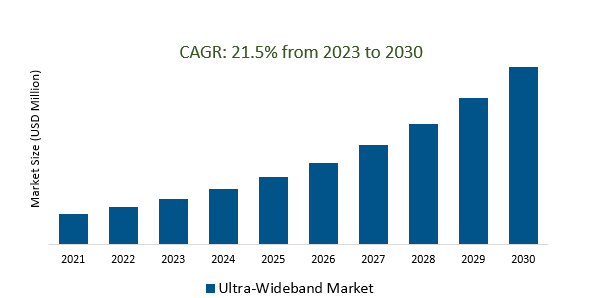 Ultra-Wideband Market 2023-2030	